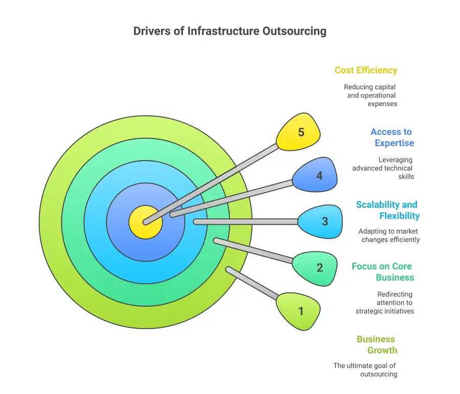Infrastructure Outsourcing