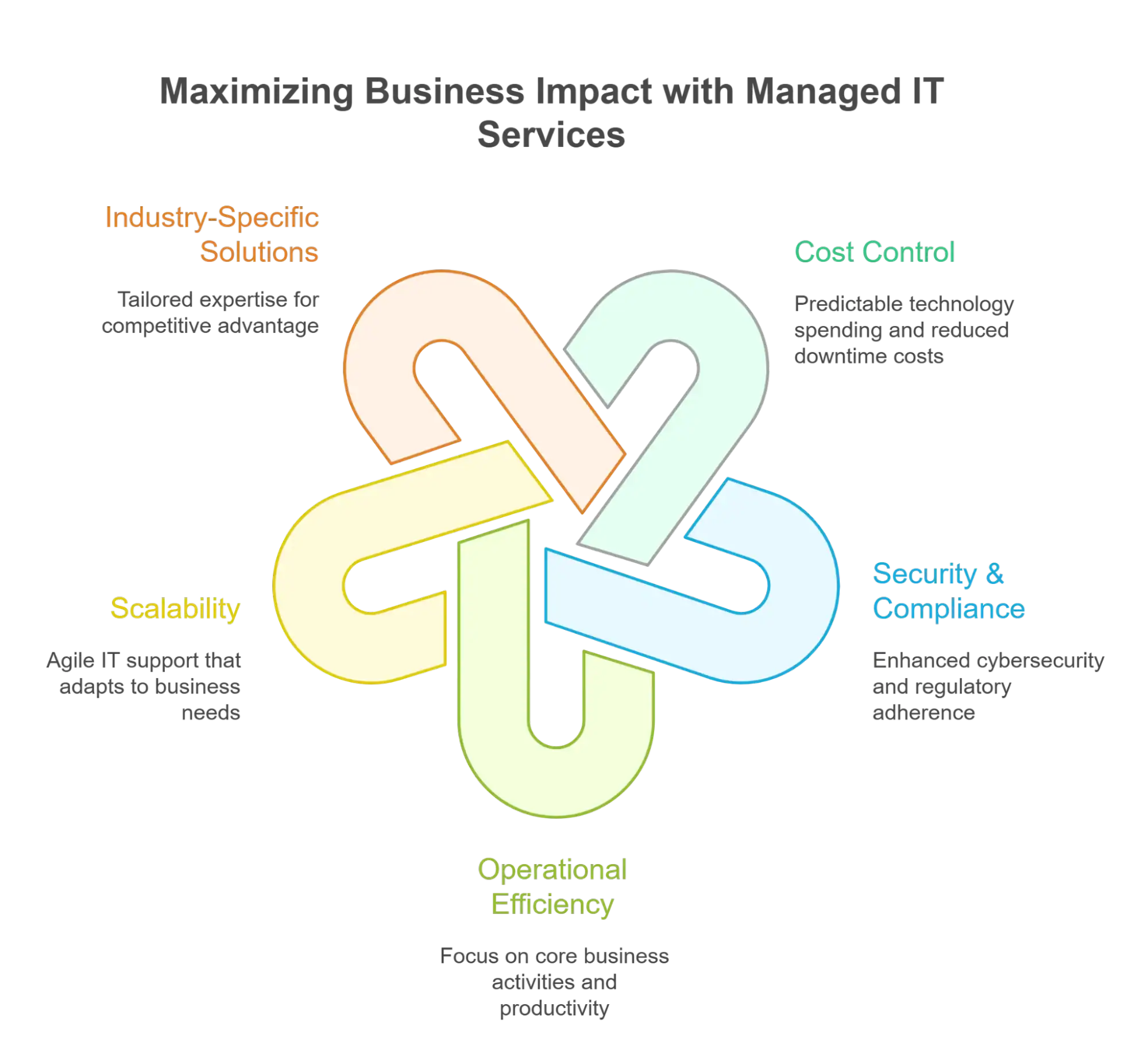 Types of Managed IT Services