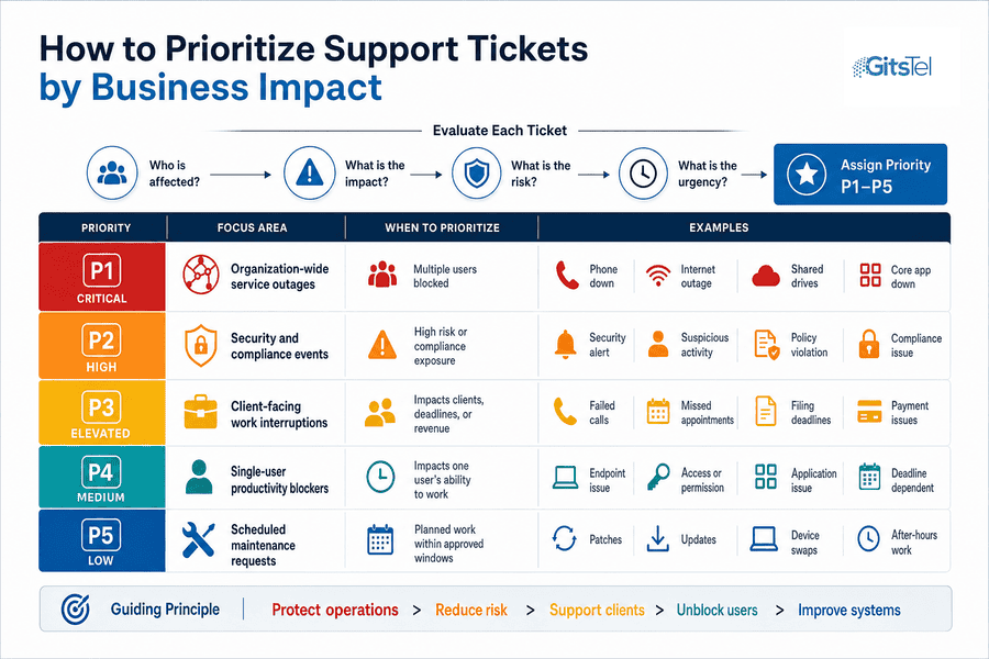 how to answer support tickets