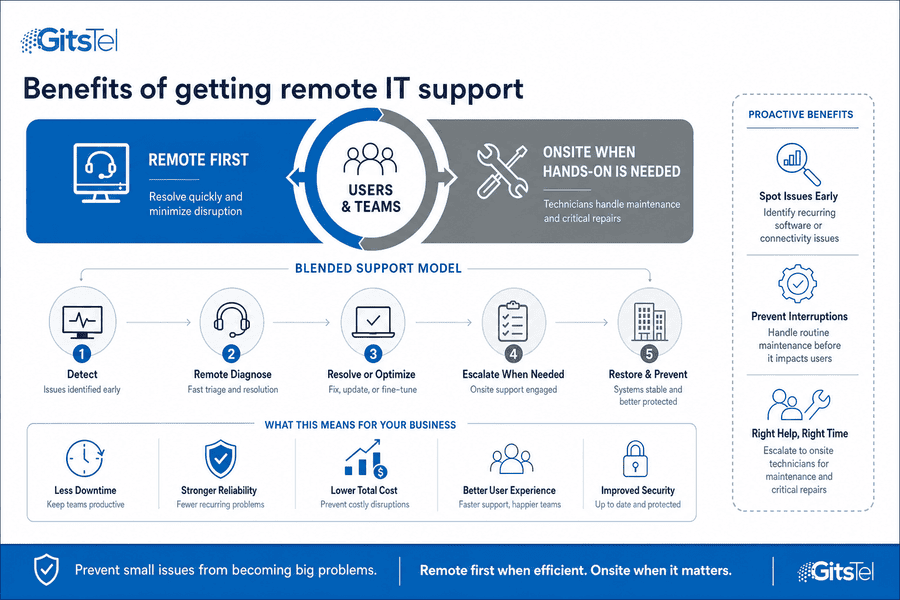 remote it support benefits